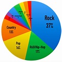 What are the Most Popular Music Genres In America?