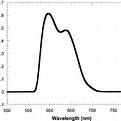 Emission spectrum of the Photocure PDT Lamp (Tungsten filament lamp ...