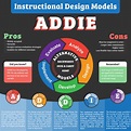 Learning Materials: Instructional Design Model Posters on Behance