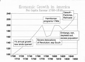 @greathistory posted to Instagram: Economic growth in America per ...