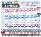 2020疫情首年 傳染病幾乎消失// 不健康餘命大減5個月 降幅10年之最 - 生活 - 自由時報電子報