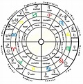 star signs #AstrologyAndHoroscopes | Astrology, Astrology zodiac ...