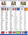 Let´s Learn English: Countries and Nationalities