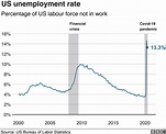 US unemployment sees surprise improvement in May - BBC News