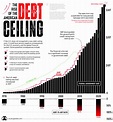 The rise of America's debt ceiling - in charts | World Economic Forum