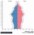 Población: Alemania 2018 - PopulationPyramid.net