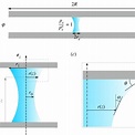 Schematics of the liquid bridge and definition of parameters used ...