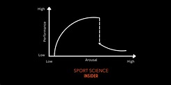 Catastrophe Theory in Sport Explained – Sport Science Insider