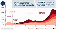 Is terrorism on the rise? Here's what the data tells us | World ...