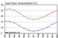 Cape Town South Africa Climate, Yearly Annual Temperature & Annual ...
