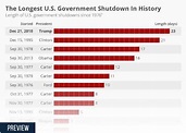 Chart: The Longest U.S. Government Shutdown In History | Statista
