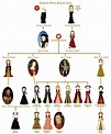 Mary, Queen of Scots family tree. | Storia tudor, Alberi genealogici ...