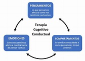 Terapia Cognitvo Conductual en Barcelona. TCC Barcelona