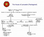 Lancaster Family Tree