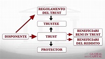 Introduzione al Trust a cura di Marco Zoppi - CEO di Global Capital Trust