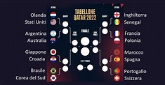 Mondiali Qatar 2022: il quadro degli ottavi di finale. Oggi Olanda-Usa ...