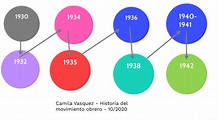 Linea del tiempo 1930-1943 by Camila Vasquez
