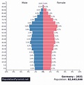 Population of Germany 2031 - PopulationPyramid.net