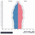 Población: Reino Unido 2053 - PopulationPyramid.net