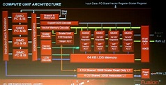 AMD präsentiert die "Graphics Core Next" Grafikchip-Architektur ...