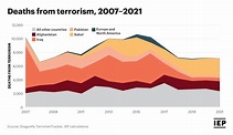 Global Terrorism Index 2022: Key findings in 6 Charts - ISD