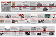 Timeline Of The First World War - Gambaran