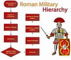 Roman Military Hierarchy chart | Hierarchystructure.com