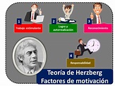 Teoría de Herzberg - Qué es, factores y ejemplos