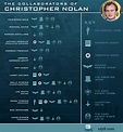 Christopher Nolan Movies – ChartGeek.com