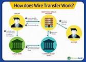 What you need to know about wire transfers – Commitee Of EBanking ...