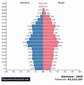 Población: Alemania 2005 - PopulationPyramid.net