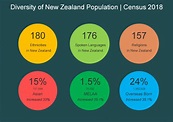 Diversity of the New Zealand population [Census 2018] | eCALD