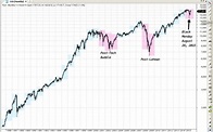 This DJIA chart signals a bad year for stock markets in 2016