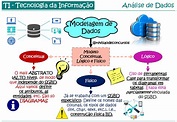 Mapas Mentais Informática + Tecnologia da Informação (TI)