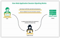 A Look at Session Hijacking Attacks: Session Hijacking Explained ...