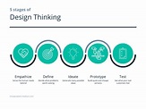 Stanford’s 5 Steps of Design Thinking for Innovation. | Bootcamp
