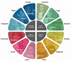 How To Create Clear, Consistent Content With Brand Archetypes - Map & Fire