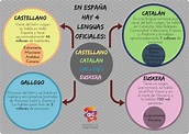 Lenguas de España - Aprende con Carmen