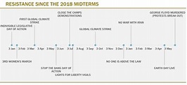 Updated Resistance Timeline | American Resistance