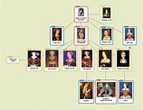 The Tudor family tree showing the three generations of the dynasty ...