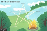 The Five Elements of Fire, Water, Air, Earth, Spirit
