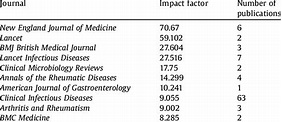 List of top 10 journals by highest impact factor, with the number of ...