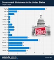 Chart: Government Shutdowns in the United States | Statista