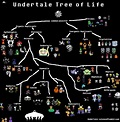 Undertale Science — Finished the phylogeny/tree of life for Undertale....