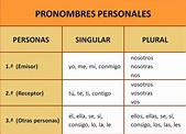 Pronombres (tipos, ejemplos y oraciones) - Educaimágenes