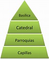 Jerarquía de los Templos de la Iglesia Católica | Wiki Estudio 1° 1/2 A ...