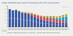 Weltweiter Musikmarkt wächst um 8,1 Prozent