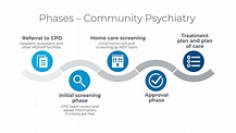 What is Community Psychiatry ? - Advanced TMS Manufacturer