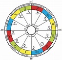 Zodiac Chart Dates Old - Mundopiagarcia