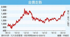 金價仍看多 逢回有利可圖 - 投資理財 - 工商時報